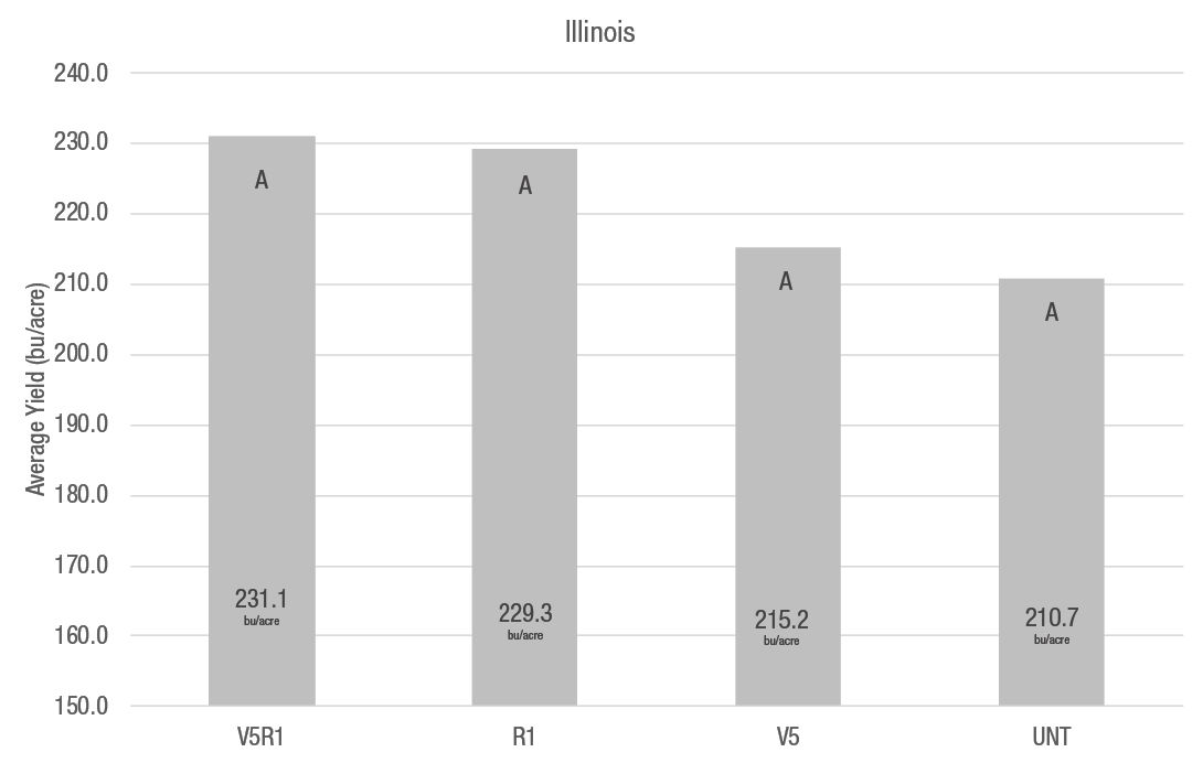 Comparison of corn yield responses to timing of fungicide applications   evaluated on a regional basis across Illinois.
